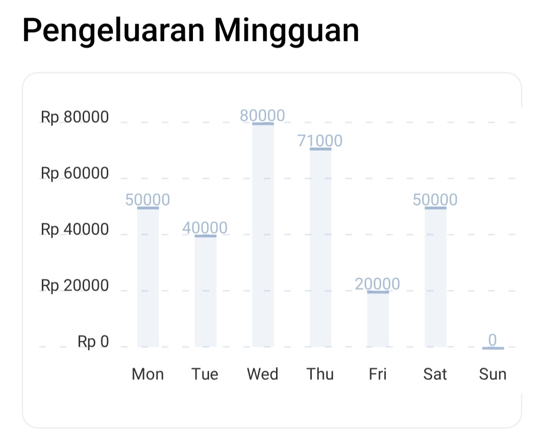 Grafik pengeluaran mingguan